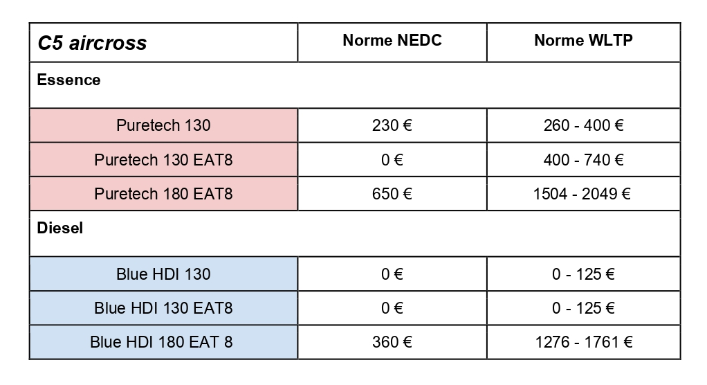 c5 aircross malus